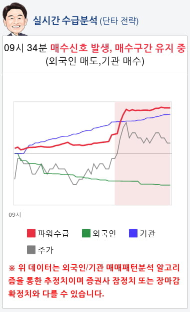 서울반도체(046890) 종목알파고 분석, 외국인/기관 실시간 수급과 추가 매수 확률은?