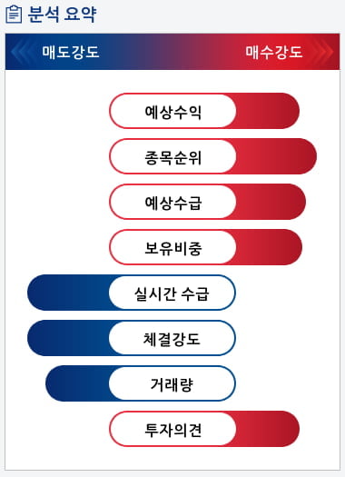 파워로직스(047310) 종목알파고 분석, 외국인/기관 실시간 수급과 추가 매수 확률은?