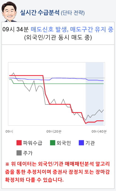 파워로직스(047310) 종목알파고 분석, 외국인/기관 실시간 수급과 추가 매수 확률은?