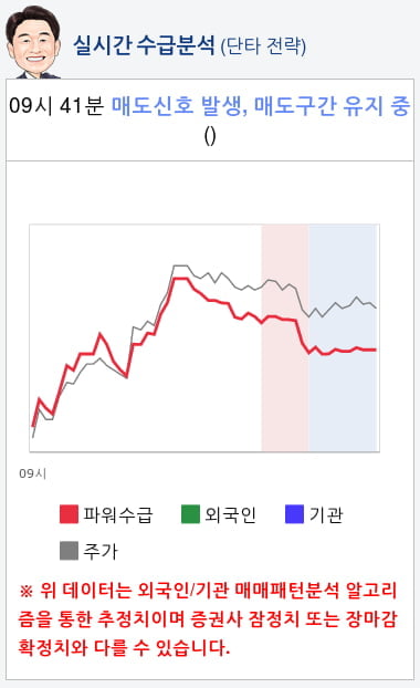 유니온머티리얼(047400) 종목알파고 분석, 외국인/기관 실시간 수급과 추가 매수 확률은?