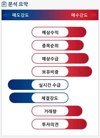 쏠리드(050890) 종목알파고 분석, 외국인/기관 실시간 수급과 추가 매수 확률은?