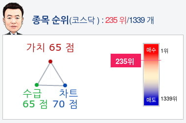 쏠리드(050890) 종목알파고 분석, 외국인/기관 실시간 수급과 추가 매수 확률은?