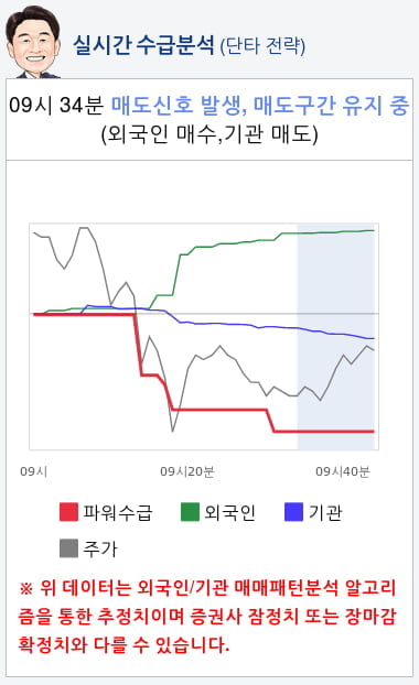 쏠리드(050890) 종목알파고 분석, 외국인/기관 실시간 수급과 추가 매수 확률은?