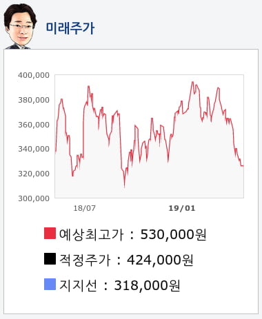 LG화학(051910) 종목알파고 분석, 외국인/기관 실시간 수급과 추가 매수 확률은?