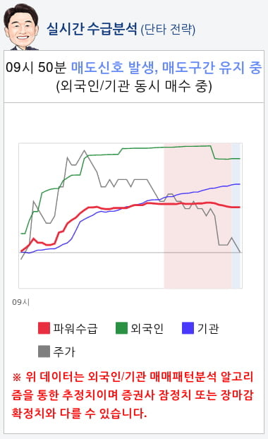 LG화학(051910) 종목알파고 분석, 외국인/기관 실시간 수급과 추가 매수 확률은?