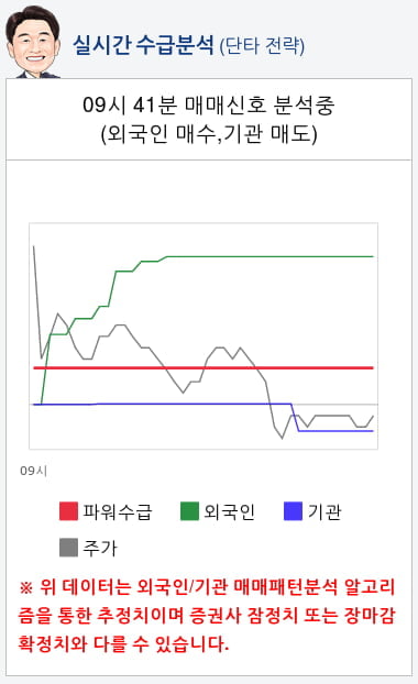 CMG제약(058820) 종목알파고 분석, 외국인/기관 실시간 수급과 추가 매수 확률은?