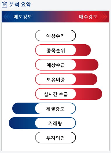 전파기지국(065530) 종목알파고 분석, 외국인/기관 실시간 수급과 추가 매수 확률은?