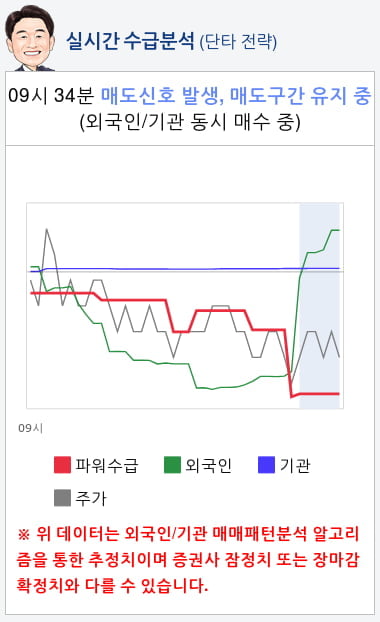 셀트리온(068270) 종목알파고 분석, 외국인/기관 실시간 수급과 추가 매수 확률은?