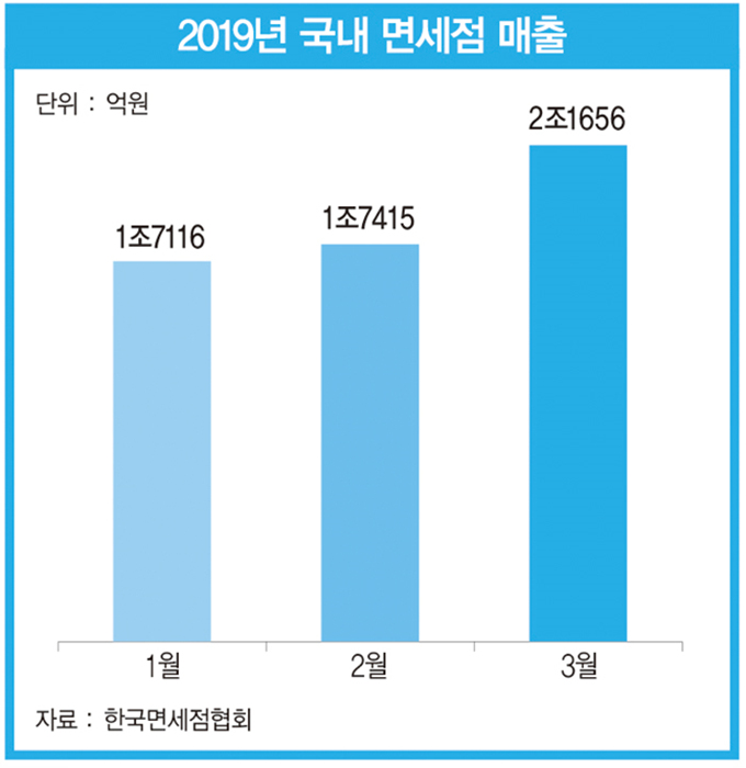 한화도 백기 든 면세점 사업…‘신성장 동력’에서 ‘애물단지’로