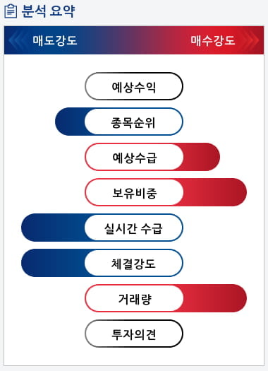 대유위니아(071460) 종목알파고 분석, 외국인/기관 실시간 수급과 추가 매수 확률은?