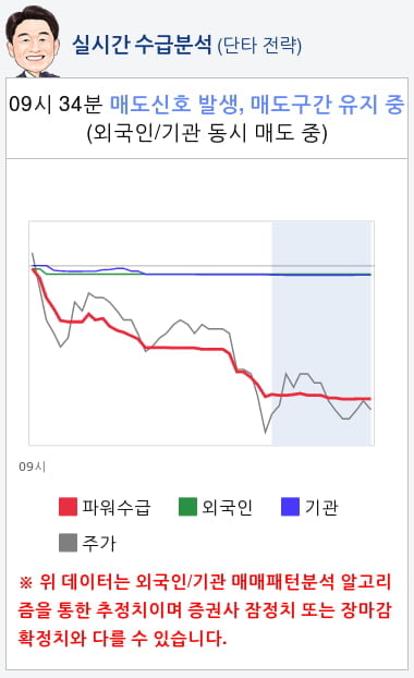 대유위니아(071460) 종목알파고 분석, 외국인/기관 실시간 수급과 추가 매수 확률은?