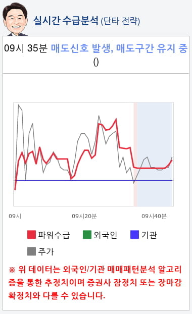 나노메딕스(074610) 종목알파고 분석, 외국인/기관 실시간 수급과 추가 매수 확률은?