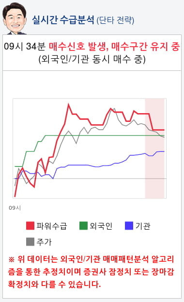 헬릭스미스(084990) 종목알파고 분석, 외국인/기관 실시간 수급과 추가 매수 확률은?