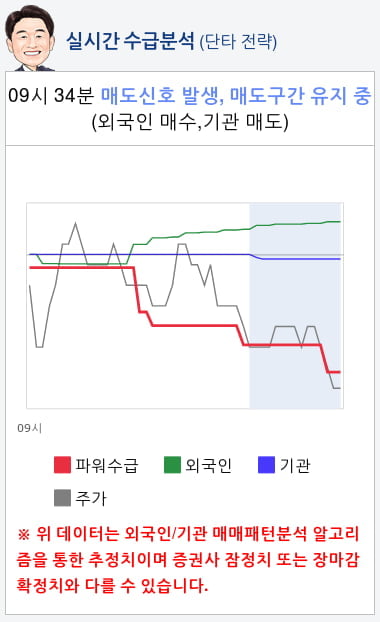 차바이오텍(085660) 종목알파고 분석, 외국인/기관 실시간 수급과 추가 매수 확률은?