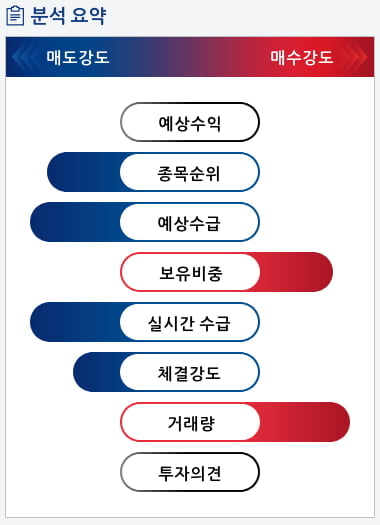 남화토건(091590) 종목알파고 분석, 외국인/기관 실시간 수급과 추가 매수 확률은?