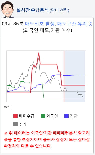 파트론(091700) 종목알파고 분석, 외국인/기관 실시간 수급과 추가 매수 확률은?