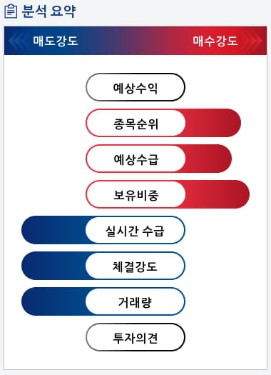 머큐리(100590) 종목알파고 분석, 외국인/기관 실시간 수급과 추가 매수 확률은?