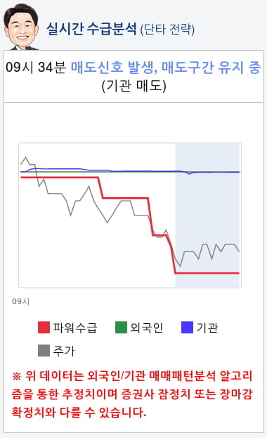 머큐리(100590) 종목알파고 분석, 외국인/기관 실시간 수급과 추가 매수 확률은?