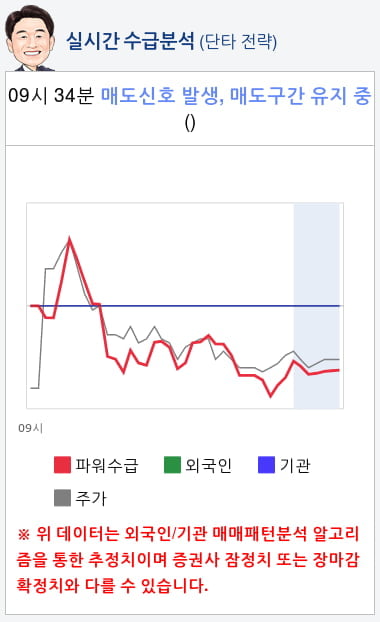 쌍방울(102280) 종목알파고 분석, 외국인/기관 실시간 수급과 추가 매수 확률은?