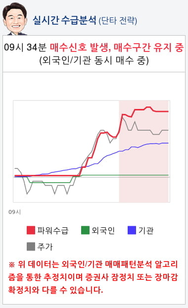 와이솔(122990) 종목알파고 분석, 외국인/기관 실시간 수급과 추가 매수 확률은?