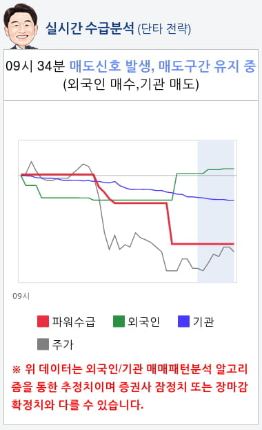 오이솔루션(138080) 종목알파고 분석, 외국인/기관 실시간 수급과 추가 매수 확률은?