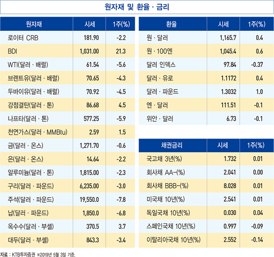 소비자물가 네 달째 0%대 상승