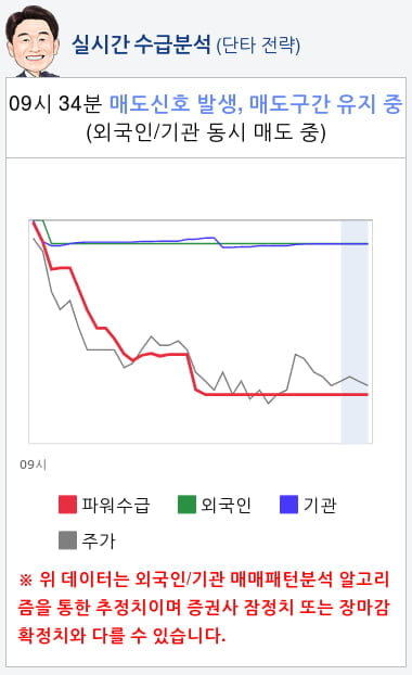 텔콘RF제약(200230) 종목알파고 분석, 외국인/기관 실시간 수급과 추가 매수 확률은?