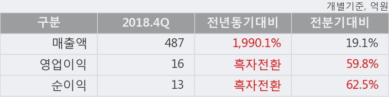 '시디즈' 5% 이상 상승, 2018.4Q, 매출액 487억(+1990.1%), 영업이익 16억(흑자전환)