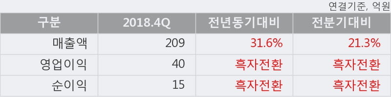 'MH에탄올' 52주 신고가 경신, 2018.4Q, 매출액 209억(+31.6%), 영업이익 40억(흑자전환)