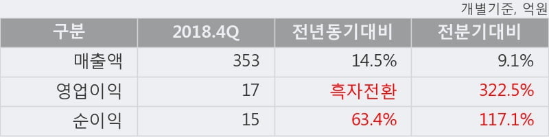 '대호에이엘' 5% 이상 상승, 2018.4Q, 매출액 353억(+14.4%), 영업이익 17억(흑자전환)