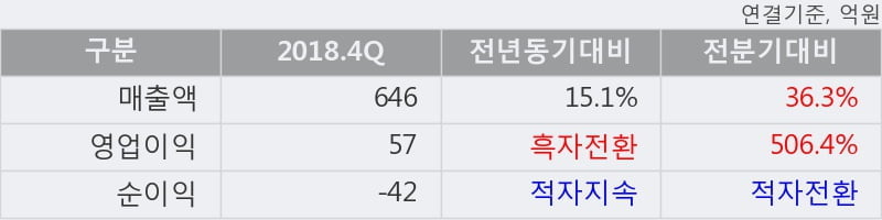 '한국카본' 5% 이상 상승, 2018.4Q, 매출액 646억(+15.1%), 영업이익 57억(흑자전환)