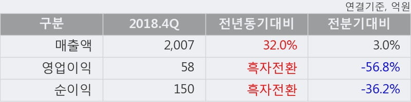 '조선내화' 5% 이상 상승, 2018.4Q, 매출액 2,007억(+32.0%), 영업이익 58억(흑자전환)