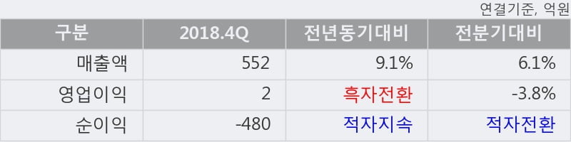 '유니온' 5% 이상 상승, 2018.4Q, 매출액 552억(+9.2%), 영업이익 2억(흑자전환)