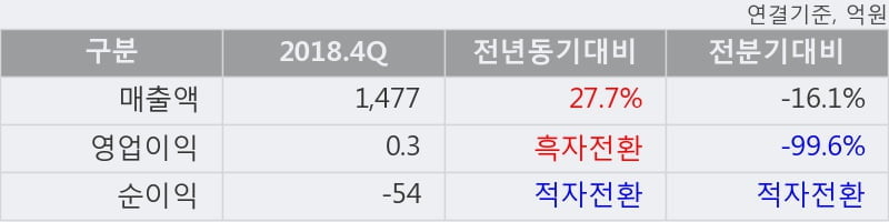 '사조해표' 5% 이상 상승, 2018.4Q, 매출액 1,477억(+27.7%), 영업이익 0.3억(흑자전환)