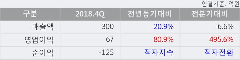 'IHQ' 5% 이상 상승, 단기·중기 이평선 정배열로 상승세