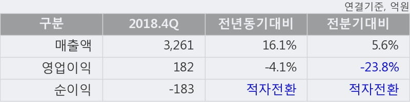 '대웅' 52주 신고가 경신, 2018.4Q, 매출액 3,261억(+16.1%), 영업이익 182억(-4.1%)