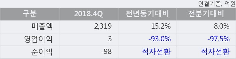 '대한제분' 5% 이상 상승, 주가 반등으로 5일 이평선 넘어섬, 단기 이평선 역배열 구간