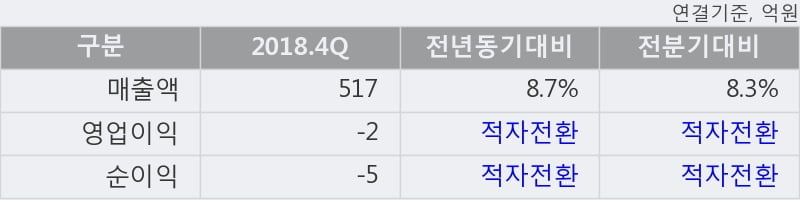 '삼성출판사' 5% 이상 상승, 2018.4Q, 매출액 517억(+8.7%), 영업이익 -2억(적자전환)