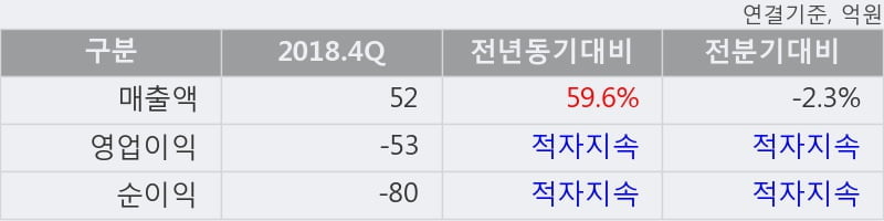 '갤럭시아에스엠' 5% 이상 상승, 2018.4Q, 매출액 52억(+59.6%), 영업이익 -53억(적자지속)