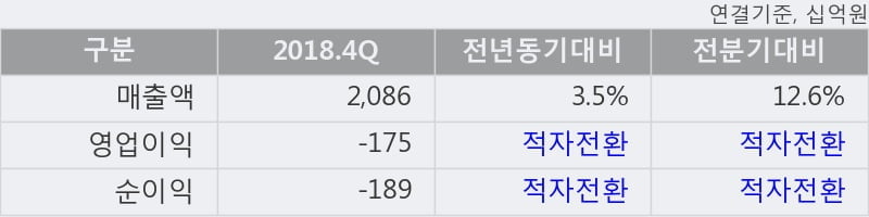 '아시아나항공' 5% 이상 상승, 2018.4Q, 매출액 2,086십억(+3.5%), 영업이익 -175십억(적자전환)