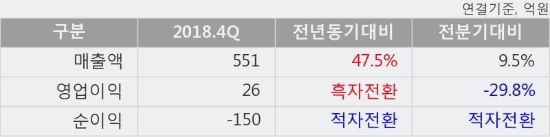 '솔루에타' 52주 신고가 경신, 2018.4Q, 매출액 551억(+47.5%), 영업이익 26억(흑자전환)