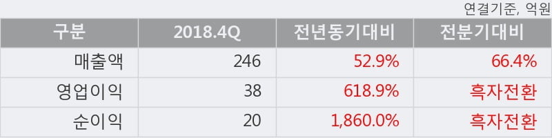 '엔텔스' 10% 이상 상승, 2018.4Q, 매출액 246억(+52.9%), 영업이익 38억(+618.9%)