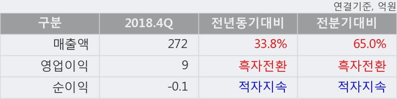 '오리엔탈정공' 상한가↑ 도달, 2018.4Q, 매출액 272억(+33.8%), 영업이익 9억(흑자전환)