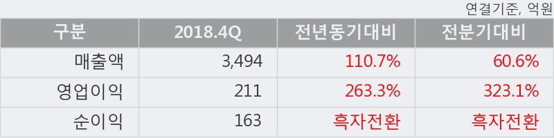 '엠에스오토텍' 10% 이상 상승, 2018.4Q, 매출액 3,494억(+110.7%), 영업이익 211억(+263.3%)