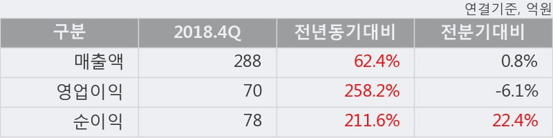 'RFHIC' 52주 신고가 경신, 2018.4Q, 매출액 288억(+62.4%), 영업이익 70억(+258.2%)