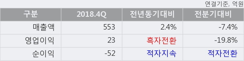 '에이치엔티' 10% 이상 상승, 2018.4Q, 매출액 553억(+2.4%), 영업이익 23억(흑자전환)