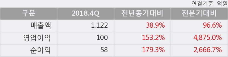 '에스넷' 52주 신고가 경신, 2018.4Q, 매출액 1,122억(+38.9%), 영업이익 100억(+153.2%)