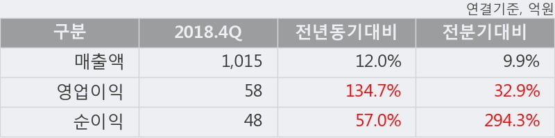 '케이피에프' 10% 이상 상승, 2018.4Q, 매출액 1,015억(+12.0%), 영업이익 58억(+134.7%)