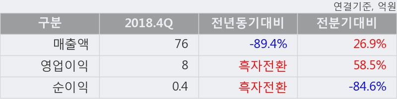 '엠게임' 10% 이상 상승, 2018.4Q, 매출액 76억(-89.4%), 영업이익 8억(흑자전환)