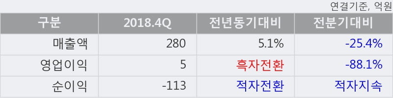 '상보' 52주 신고가 경신, 2018.4Q, 매출액 280억(+5.1%), 영업이익 5억(흑자전환)